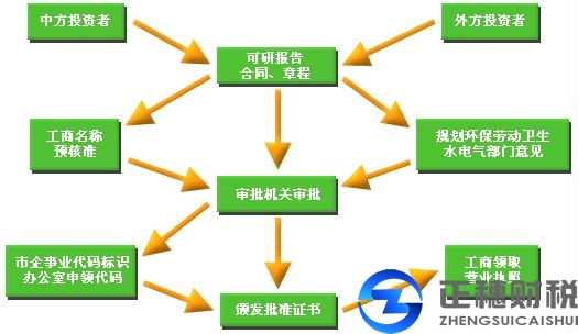 广州外商投资设立企业程序