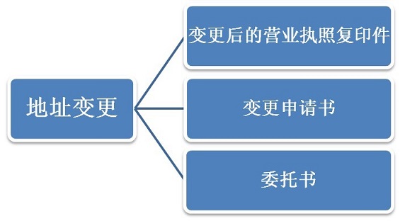 广州外资分公司变更注册地址