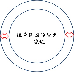 广州外资公司经营范围变更