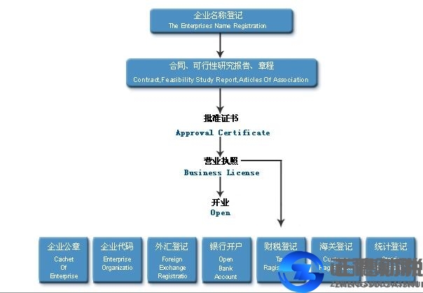 广州代理注册外资公司流程及办理时间