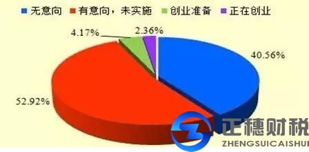大学毕业生创业
