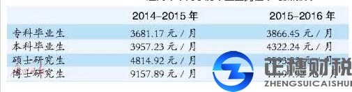 2016广东外资公司当中薪资稍落后国企
