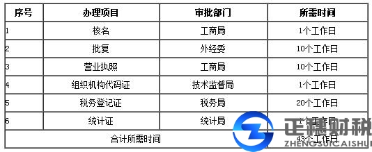 外资公司注册​具体流程