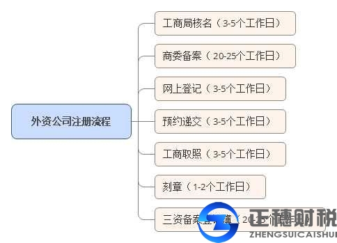 广州外资公司注册12个流程