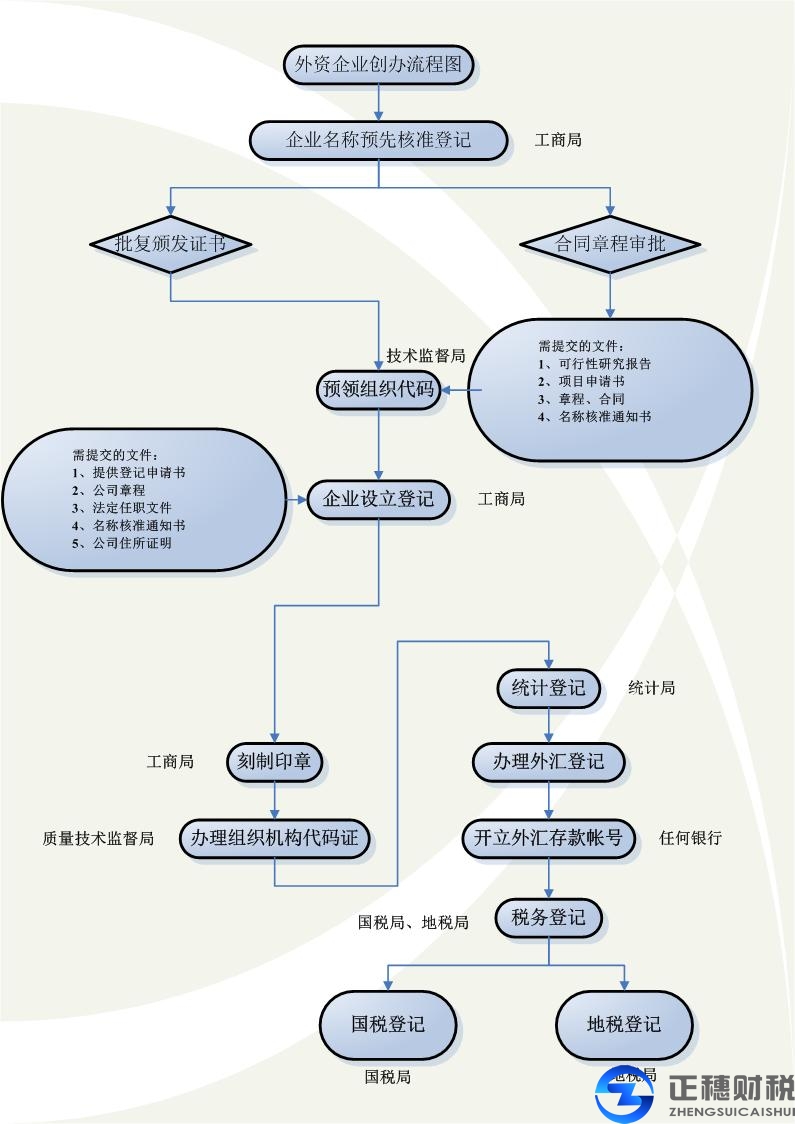 广州外资企业注册流程 广州外资企业注册流程